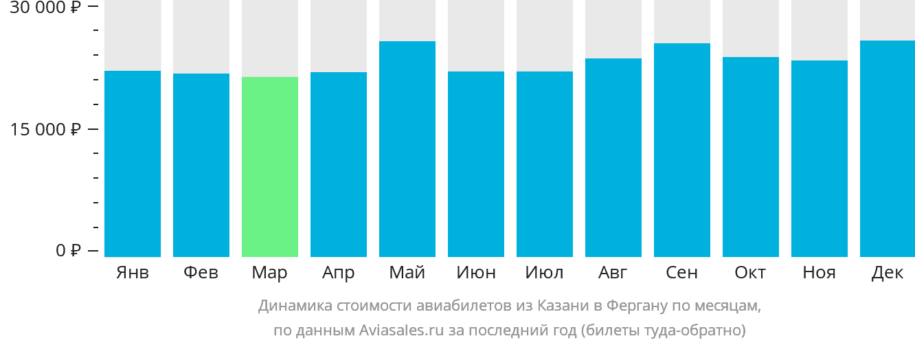 Динамика стоимости авиабилетов из Казани в Фергану по месяцам