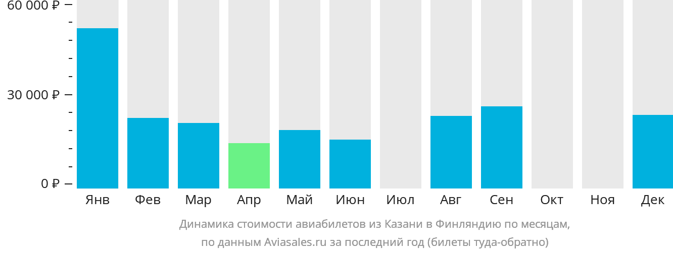 Динамика стоимости авиабилетов из Казани в Финляндию по месяцам