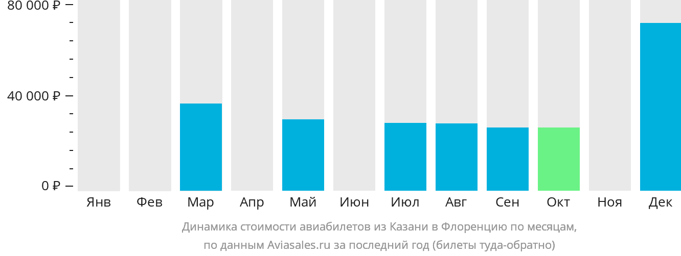 Динамика стоимости авиабилетов из Казани в Флоренцию по месяцам