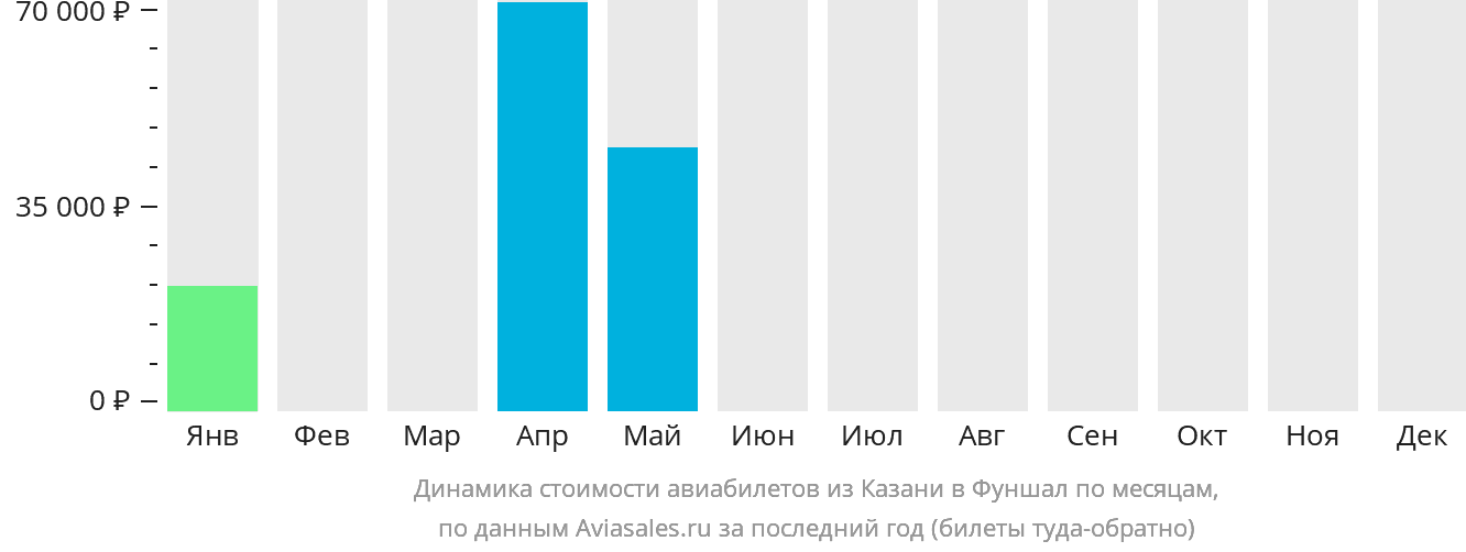 Динамика стоимости авиабилетов из Казани в Фуншал (Мадейра) по месяцам