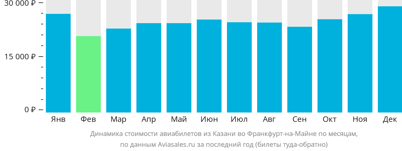 Динамика стоимости авиабилетов из Казани во Франкфурт-на-Майне по месяцам
