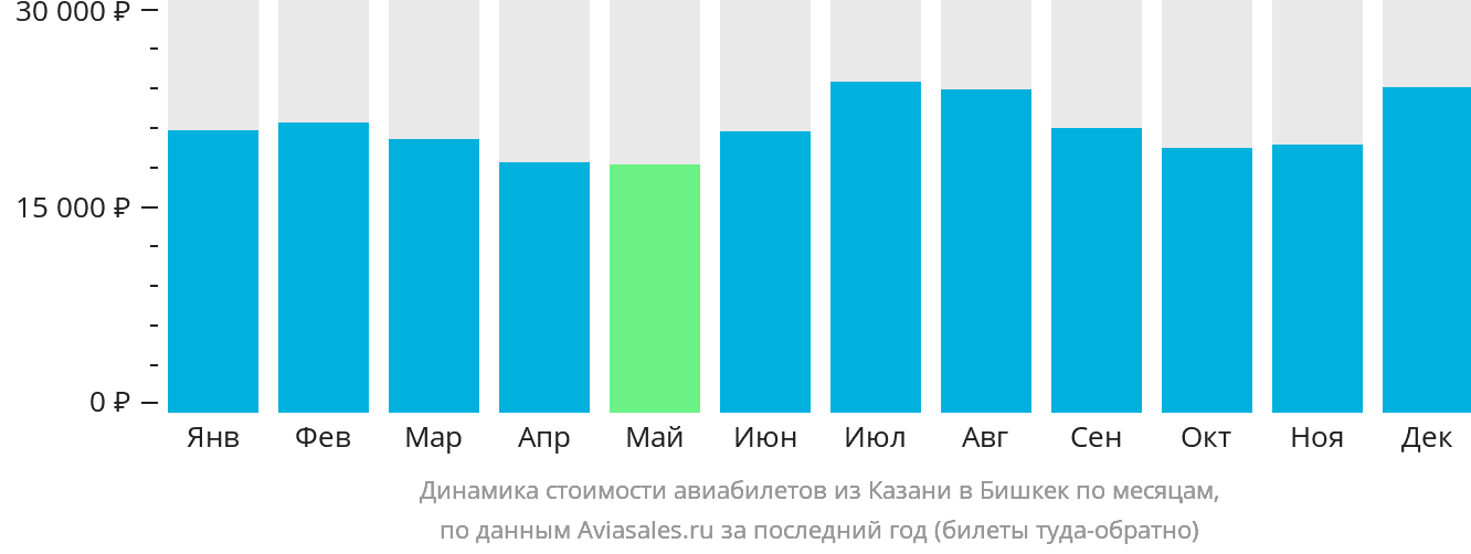 Динамика стоимости авиабилетов из Казани в Бишкек по месяцам