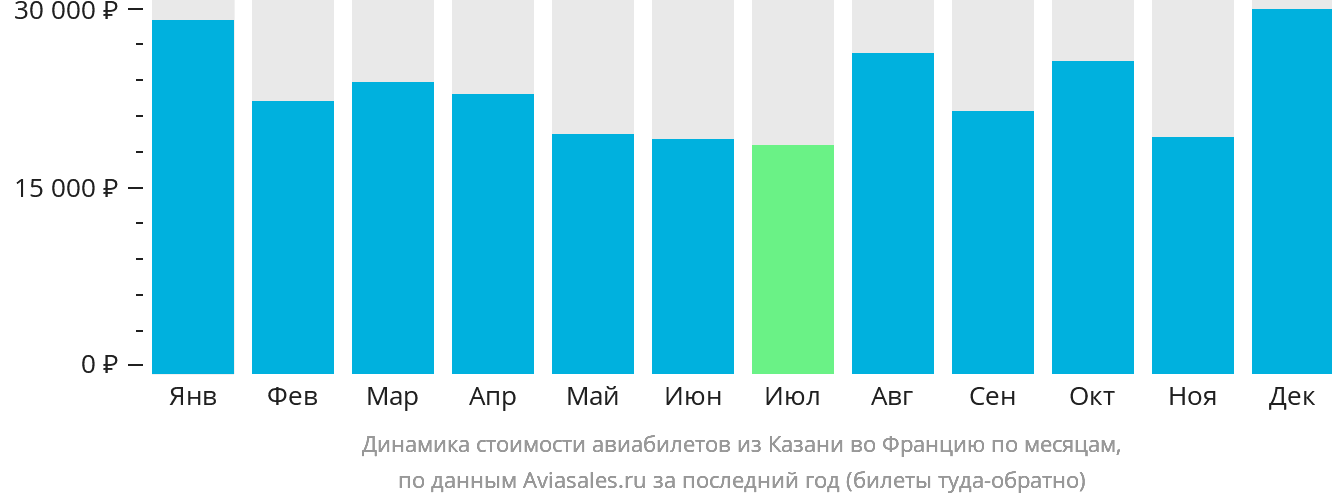 Динамика стоимости авиабилетов из Казани во Францию по месяцам