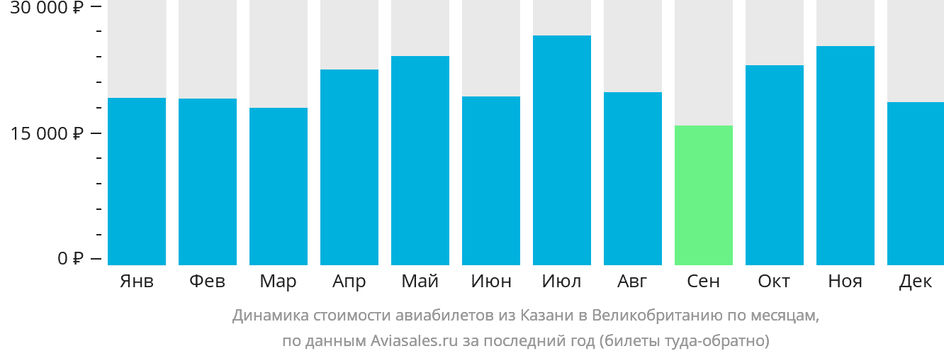Динамика стоимости авиабилетов из Казани в Великобританию по месяцам