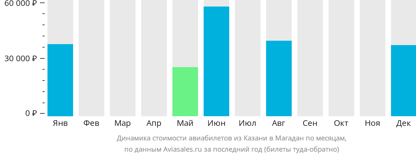 Динамика стоимости авиабилетов из Казани в Магадан по месяцам