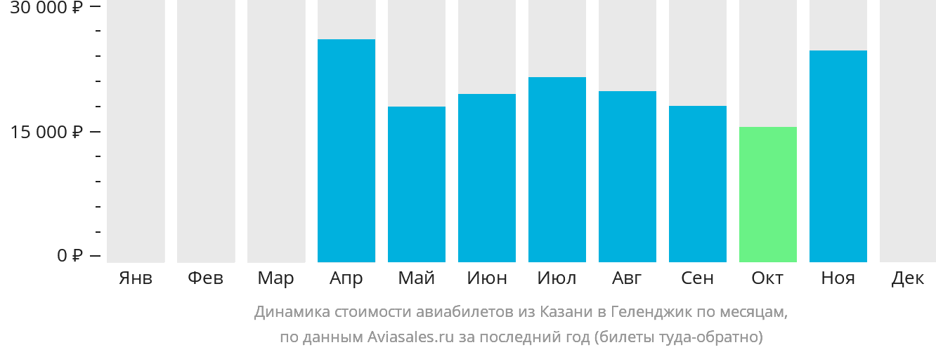Динамика стоимости авиабилетов из Казани в Геленджик по месяцам