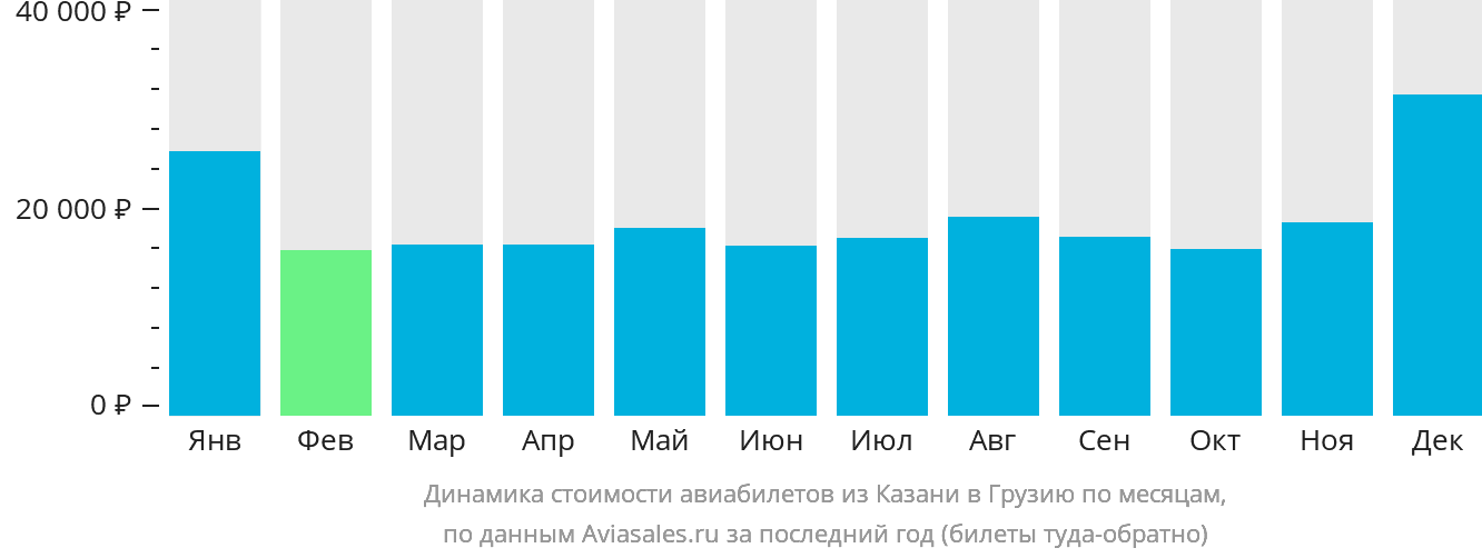 Динамика стоимости авиабилетов из Казани в Грузию по месяцам