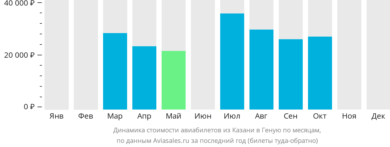 Динамика стоимости авиабилетов из Казани в Геную по месяцам