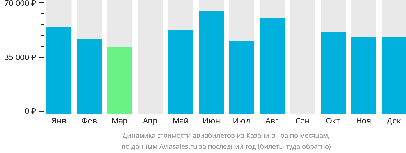 Динамика стоимости авиабилетов из Казани в Гоа по месяцам