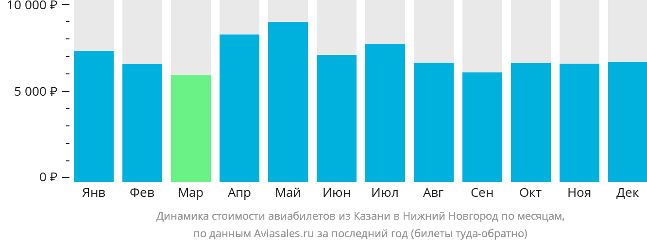 Динамика стоимости авиабилетов из Казани в Нижний Новгород по месяцам