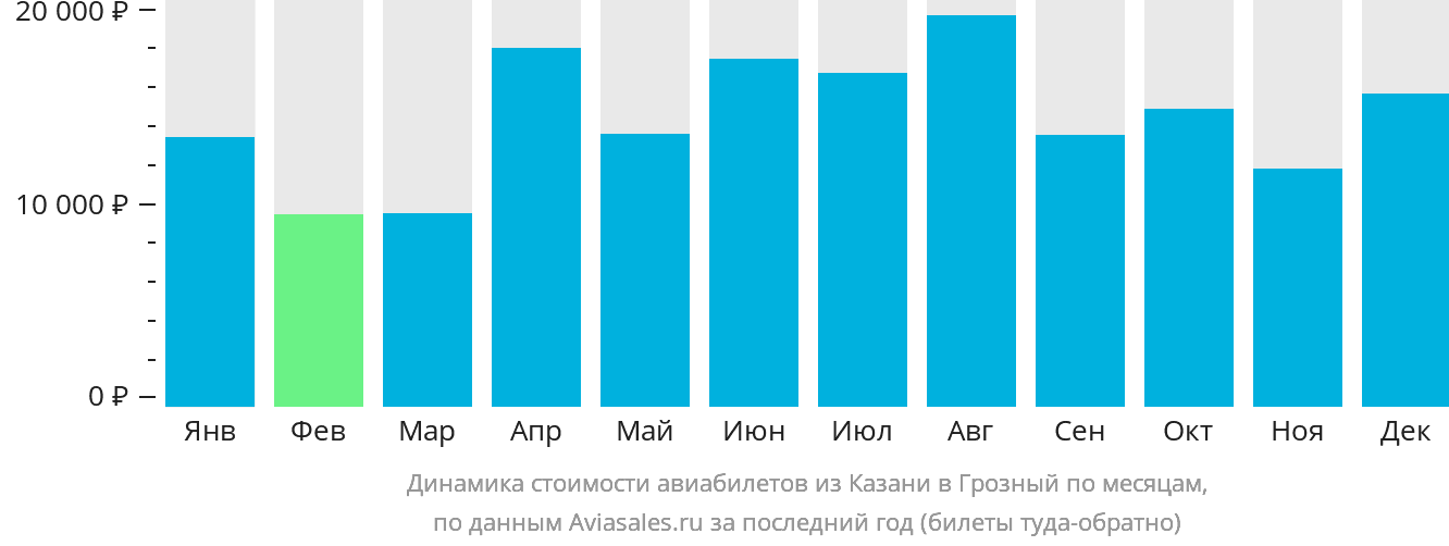 Динамика стоимости авиабилетов из Казани в Грозный по месяцам