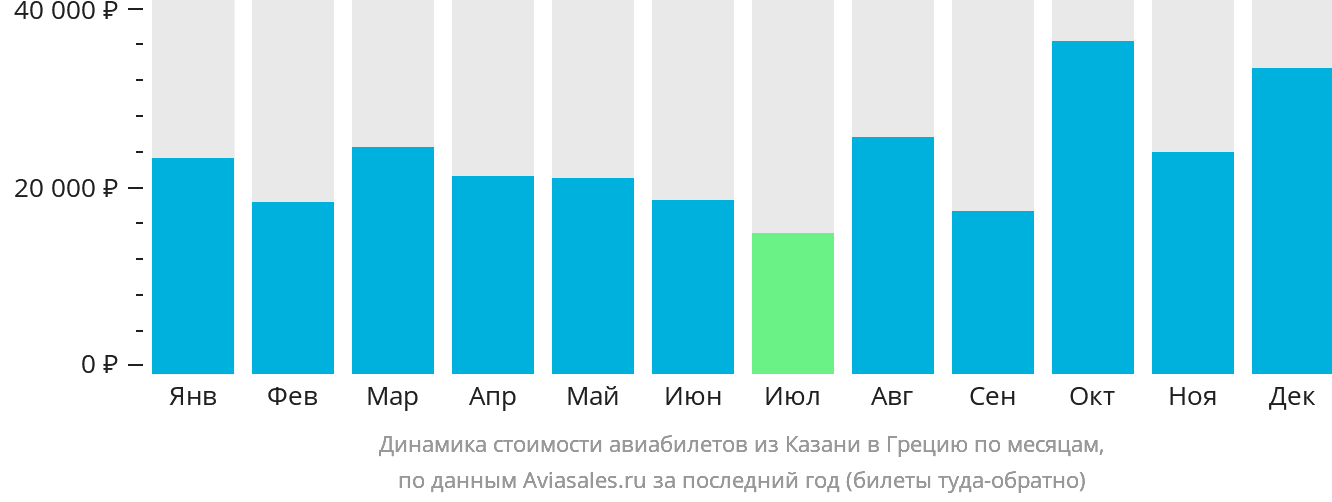Динамика стоимости авиабилетов из Казани в Грецию по месяцам