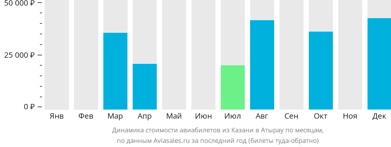 Динамика стоимости авиабилетов из Казани в Атырау по месяцам