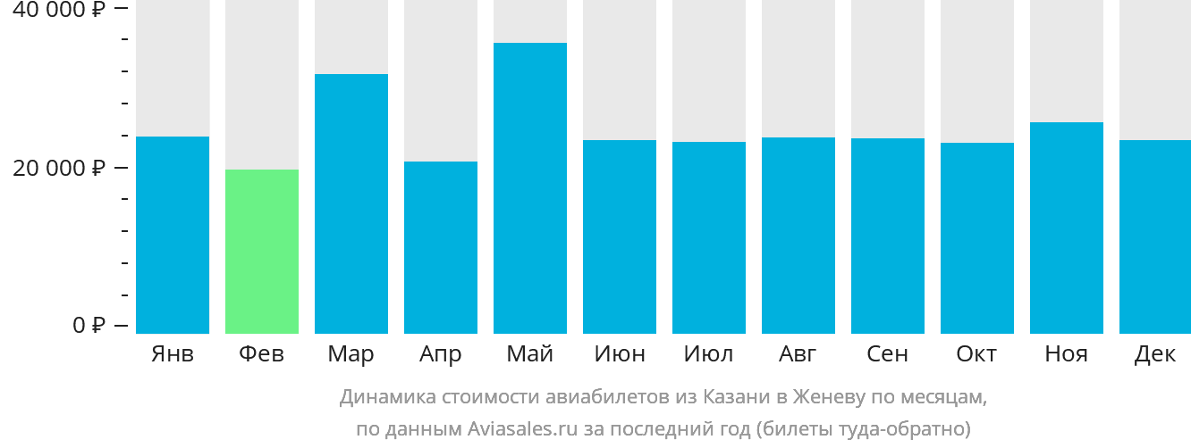 Динамика стоимости авиабилетов из Казани в Женеву по месяцам