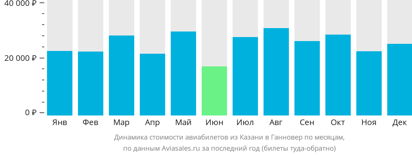 Динамика стоимости авиабилетов из Казани в Ганновер по месяцам
