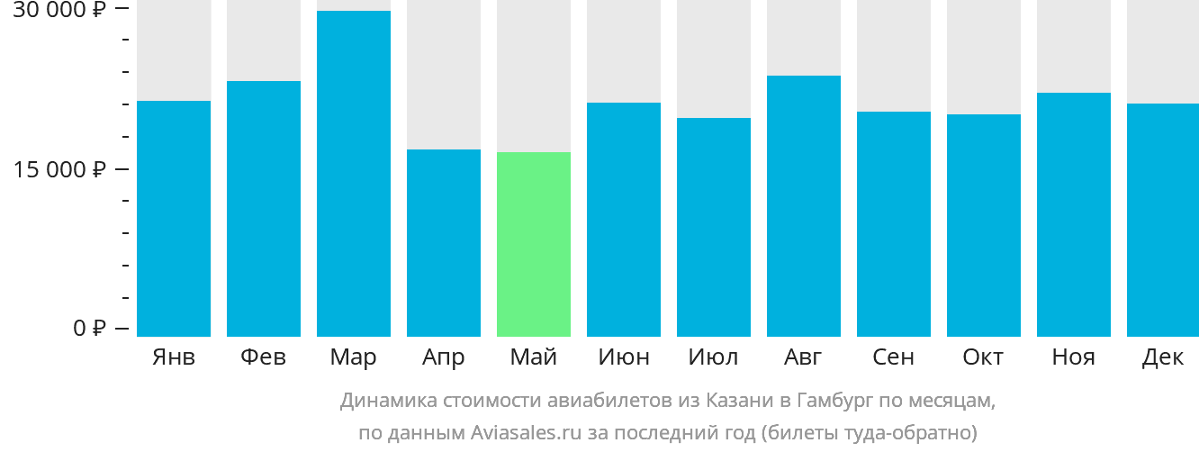 Динамика стоимости авиабилетов из Казани в Гамбург по месяцам