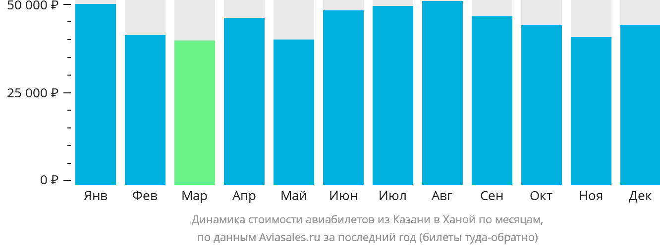 Динамика стоимости авиабилетов из Казани в Ханой по месяцам