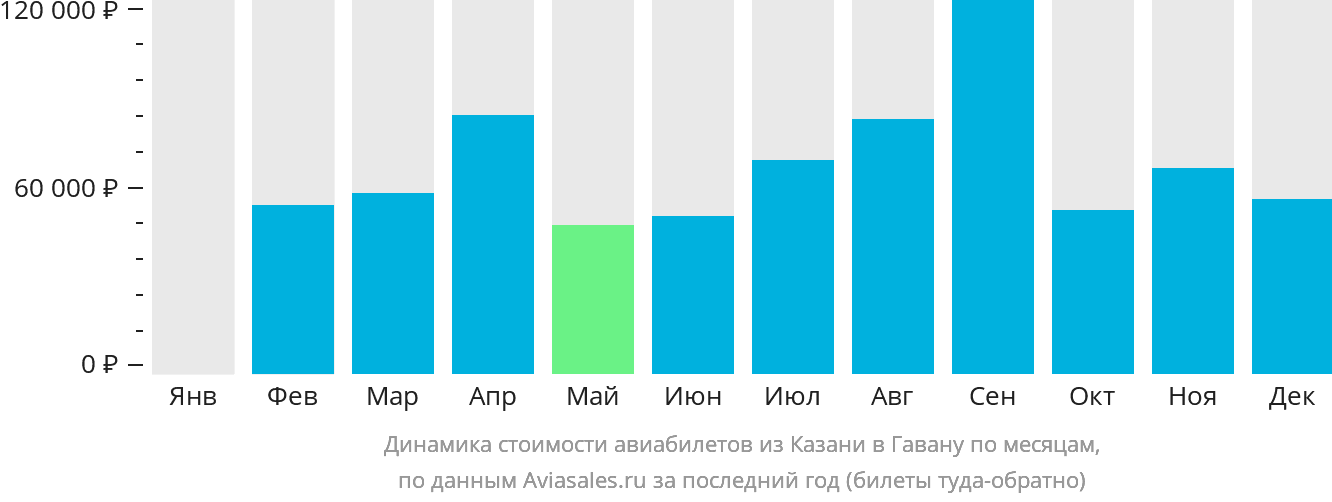 Динамика стоимости авиабилетов из Казани в Гавану по месяцам