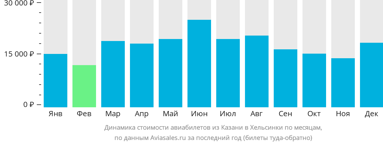 Динамика стоимости авиабилетов из Казани в Хельсинки по месяцам