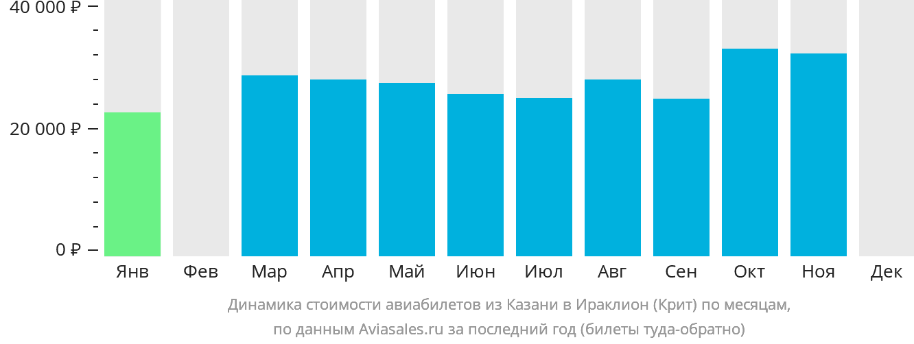 Динамика стоимости авиабилетов из Казани в Ираклион по месяцам