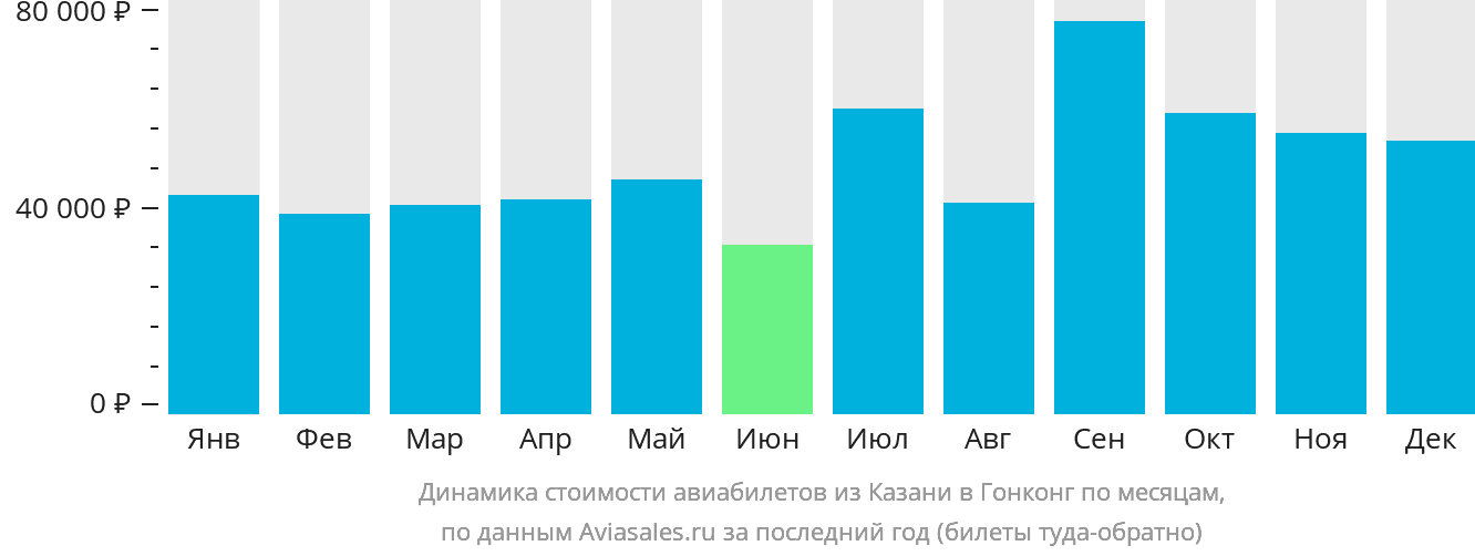 Динамика стоимости авиабилетов из Казани в Гонконг по месяцам