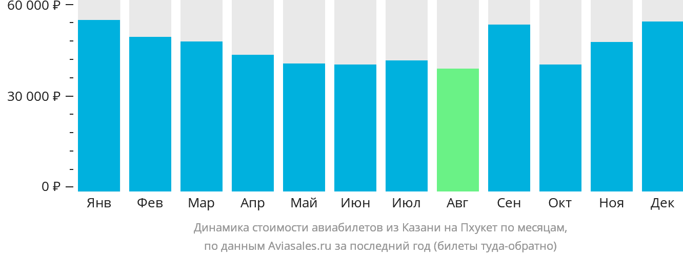 Динамика стоимости авиабилетов из Казани на Пхукет по месяцам