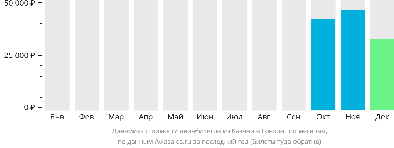 Динамика стоимости авиабилетов из Казани в Гонконг по месяцам