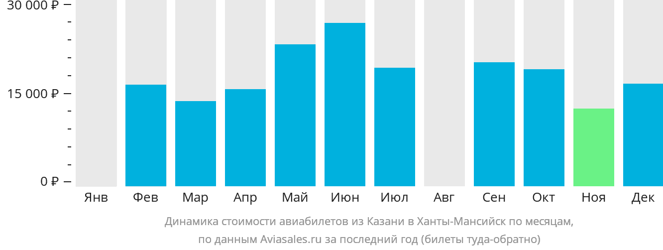 Динамика стоимости авиабилетов из Казани в Ханты-Мансийск по месяцам