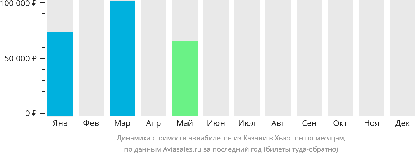 Динамика стоимости авиабилетов из Казани в Хьюстон по месяцам