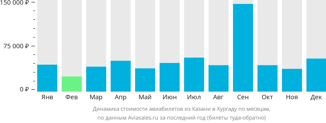 Динамика стоимости авиабилетов из Казани в Хургаду по месяцам
