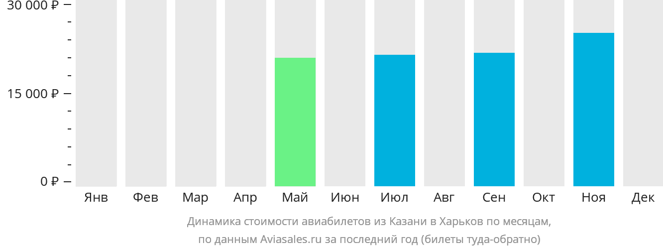 Динамика стоимости авиабилетов из Казани в Харьков по месяцам