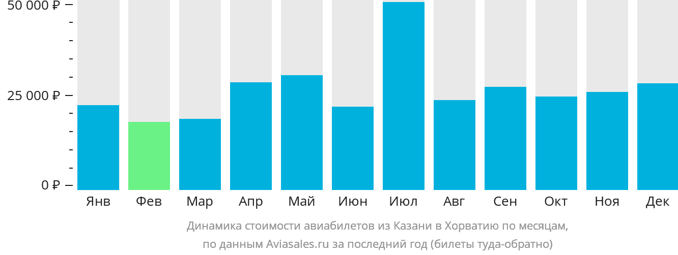 Динамика стоимости авиабилетов из Казани в Хорватию по месяцам