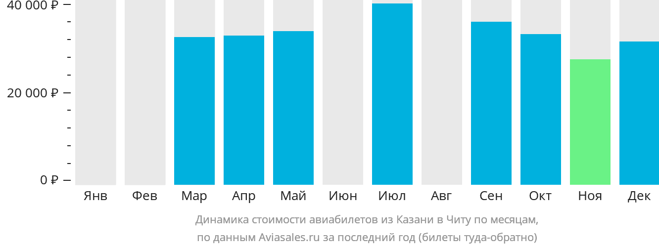 Динамика стоимости авиабилетов из Казани в Читу по месяцам