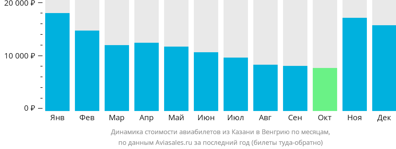 Динамика стоимости авиабилетов из Казани в Венгрию по месяцам