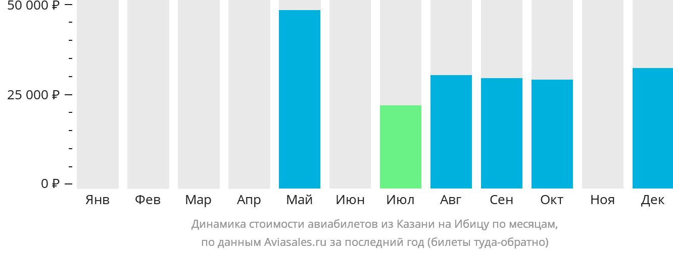 Динамика стоимости авиабилетов из Казани на Ибицу по месяцам