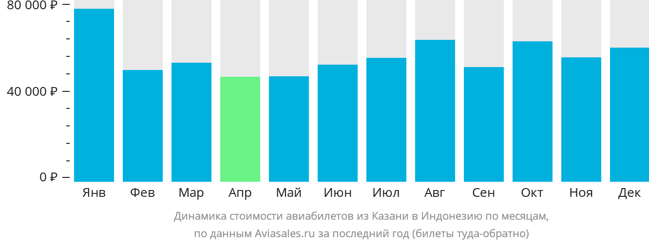 Динамика стоимости авиабилетов из Казани в Индонезию по месяцам