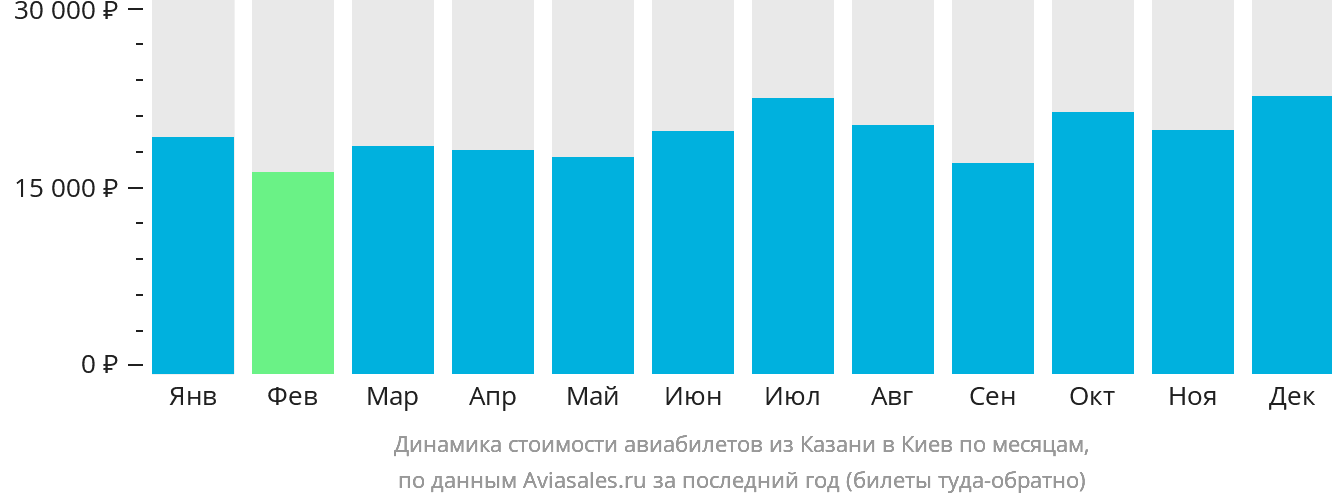 Динамика стоимости авиабилетов из Казани в Киев по месяцам