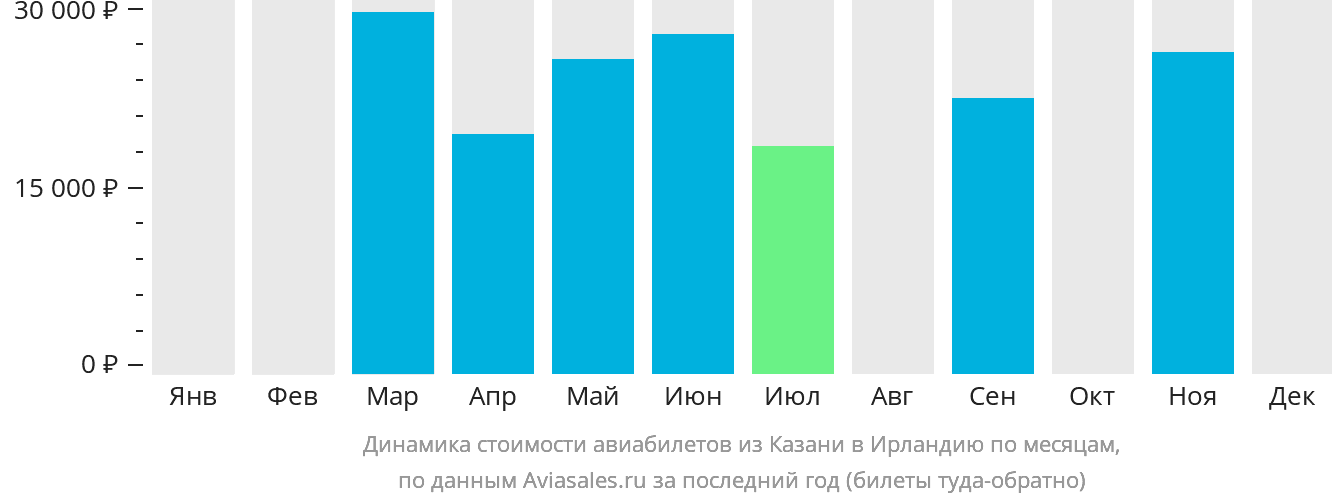 Динамика стоимости авиабилетов из Казани в Ирландию по месяцам