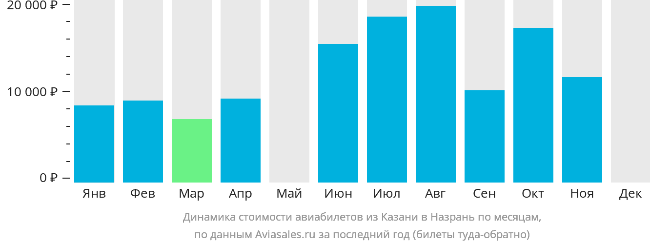Динамика стоимости авиабилетов из Казани в Магас по месяцам