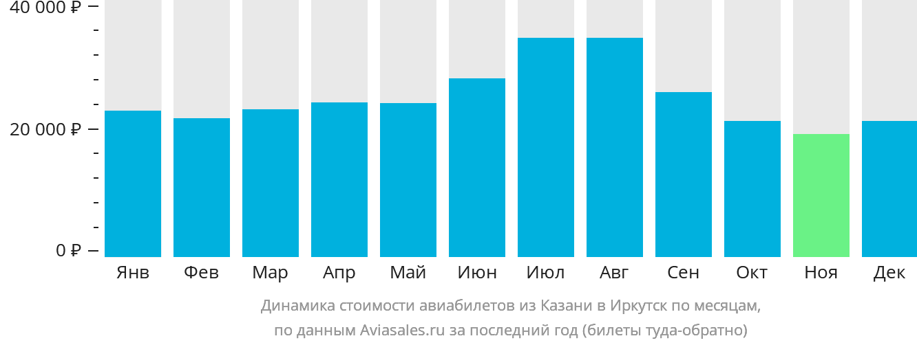 Динамика стоимости авиабилетов из Казани в Иркутск по месяцам