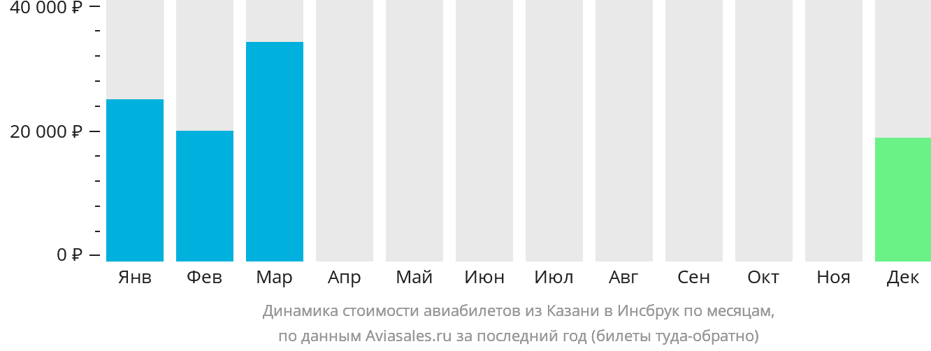 Динамика стоимости авиабилетов из Казани в Инсбрук по месяцам
