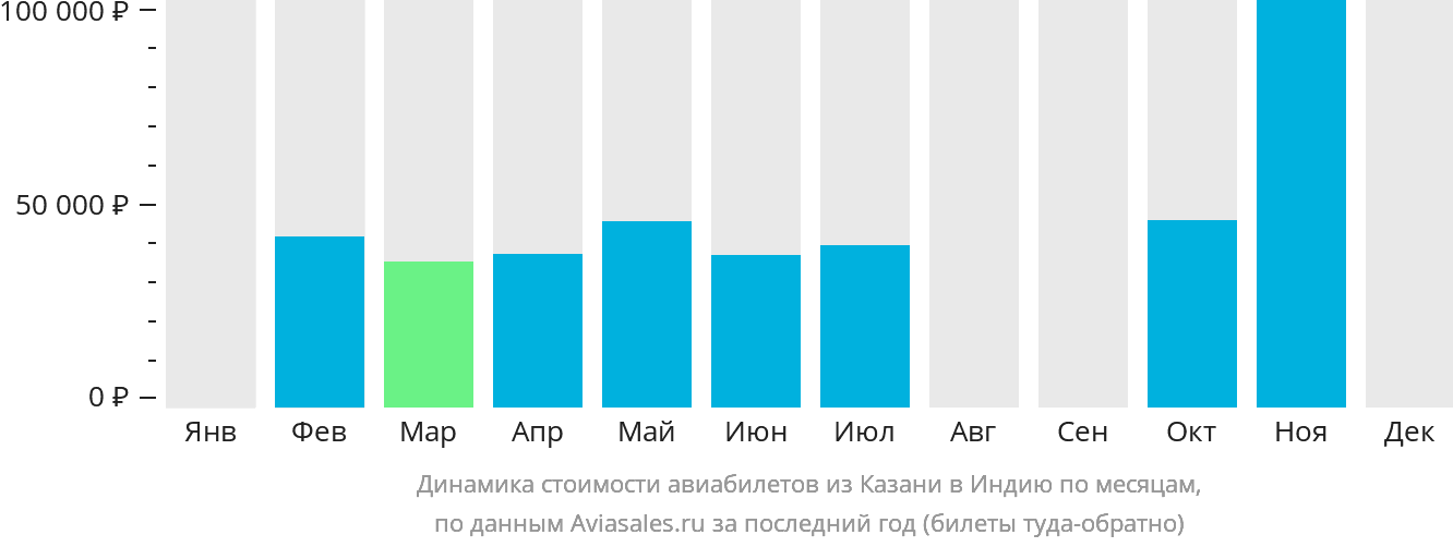 Динамика стоимости авиабилетов из Казани в Индию по месяцам