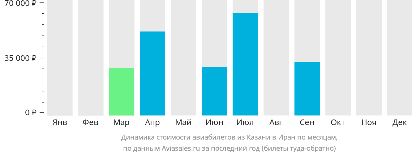 Динамика стоимости авиабилетов из Казани в Иран по месяцам
