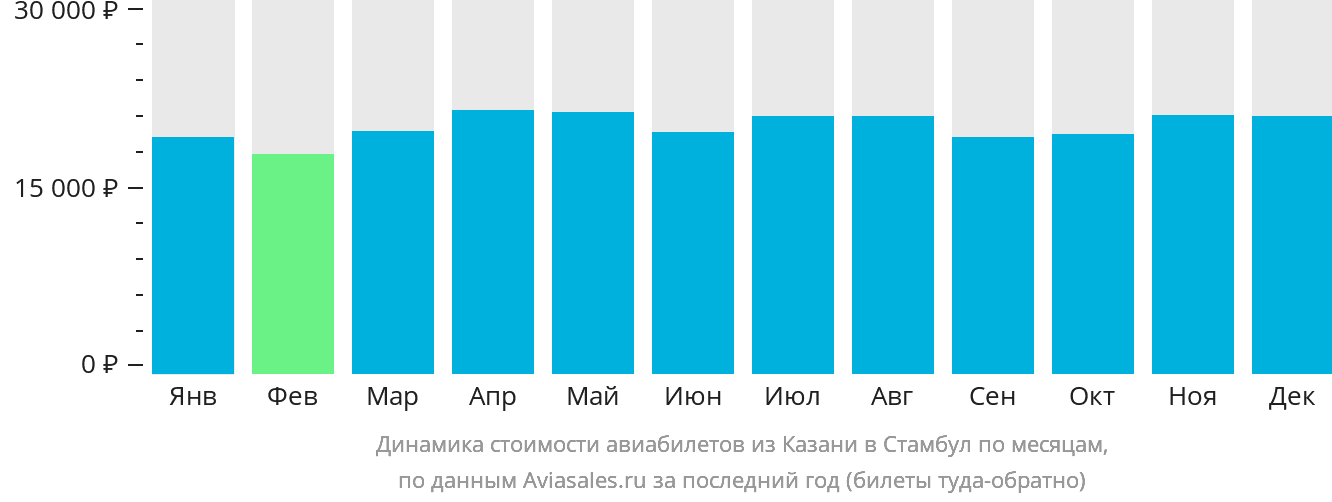 Динамика стоимости авиабилетов из Казани в Стамбул по месяцам