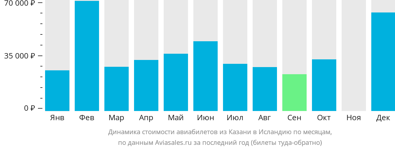 Динамика стоимости авиабилетов из Казани в Исландию по месяцам