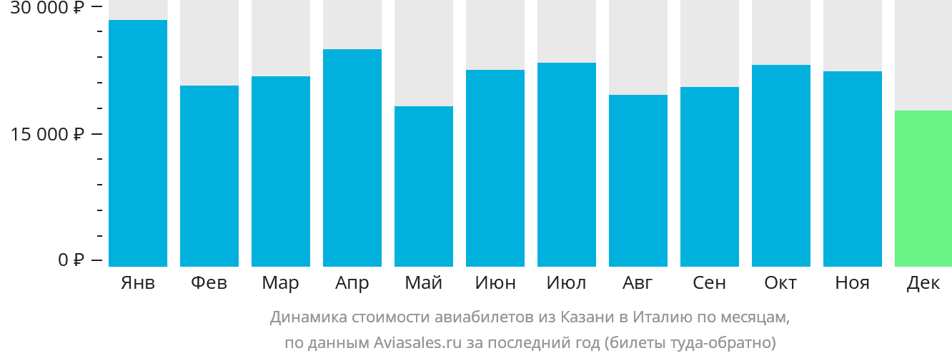 Динамика стоимости авиабилетов из Казани в Италию по месяцам