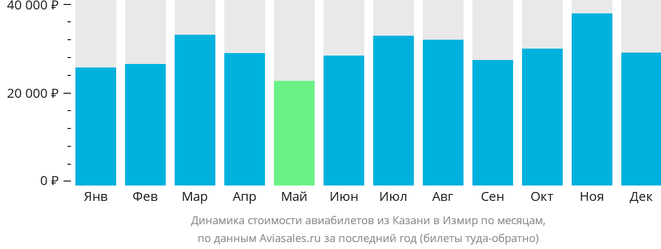 Динамика стоимости авиабилетов из Казани в Измир по месяцам