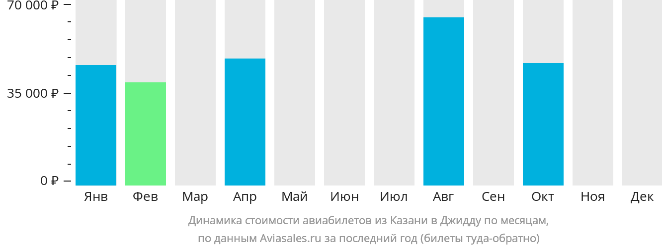 Динамика стоимости авиабилетов из Казани в Джидду по месяцам