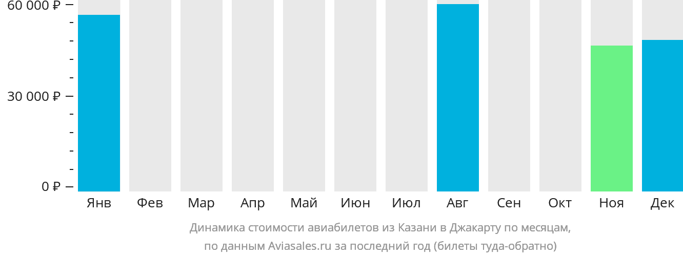 Динамика стоимости авиабилетов из Казани в Джакарту по месяцам