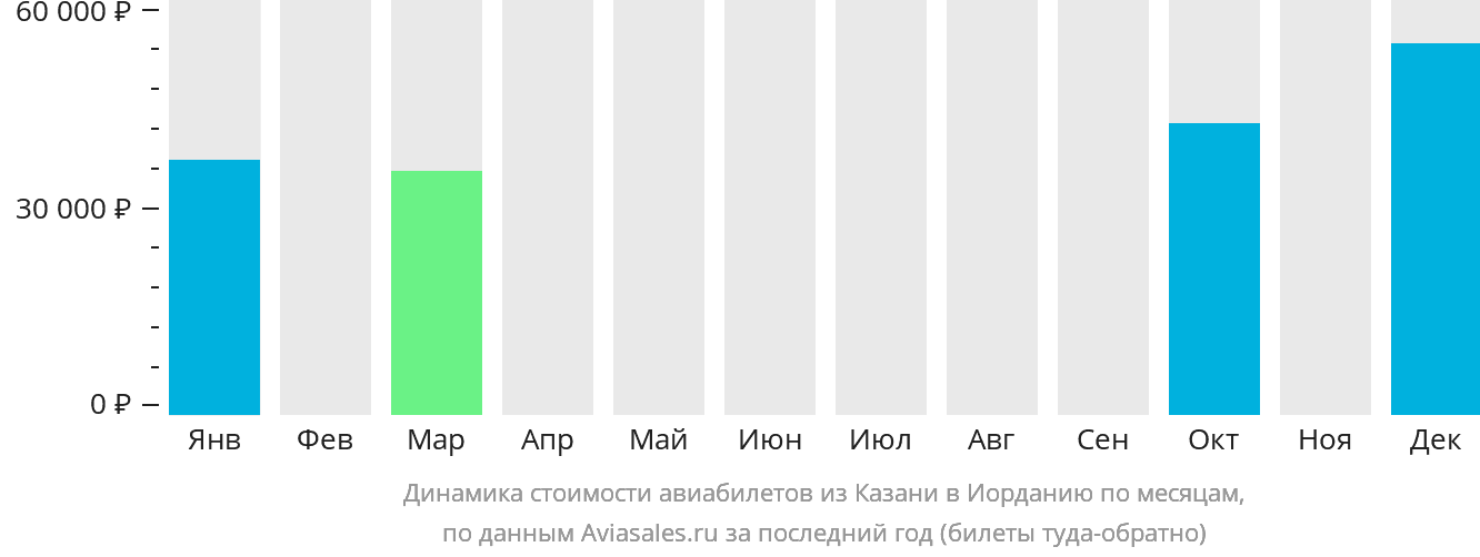 Динамика стоимости авиабилетов из Казани в Иорданию по месяцам